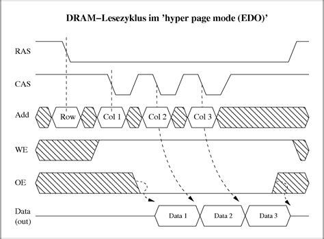 edo ram|HyperPage Mode (EDO) .